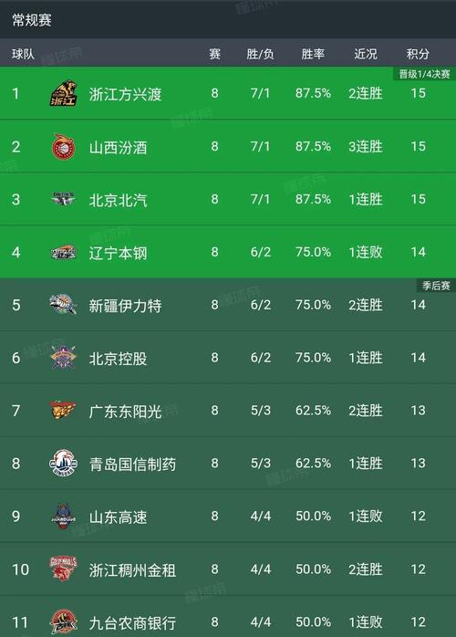 CBA联赛最新战报：球队排名积分大揭秘！