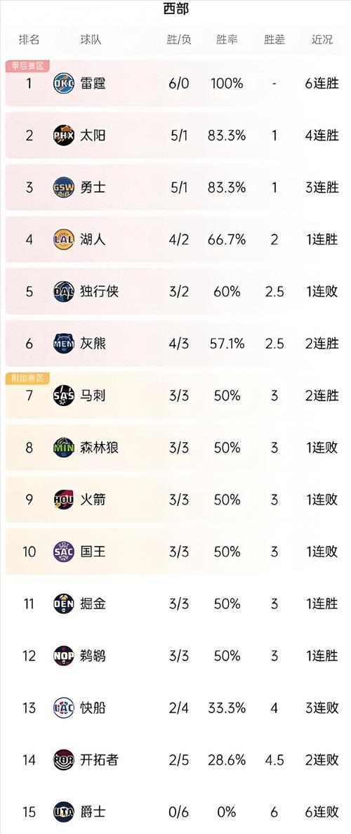 快船大胜爵士终结连败！哈登爆砍34分力助球队取胜