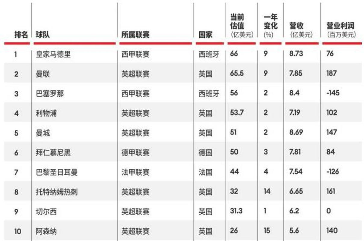 曼联市值几何？球队商业价值及发展前景分析