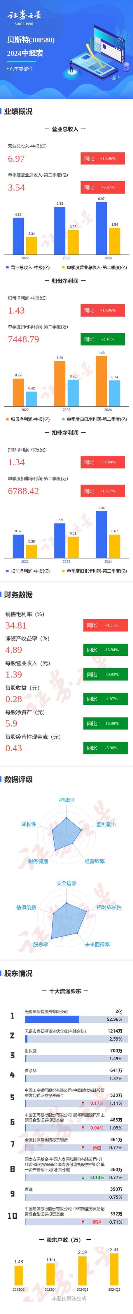 贝斯特公司业绩分析，投资风险大不大？