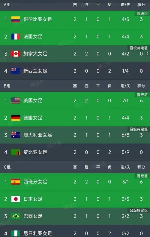 女足世界杯积分榜最新情况：比赛结果及分析预测