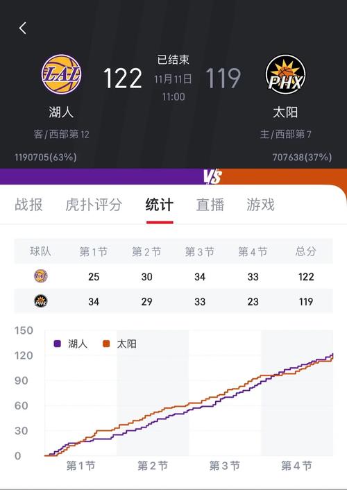 湖人今天比赛结果如何？圣诞大战险胜勇士！