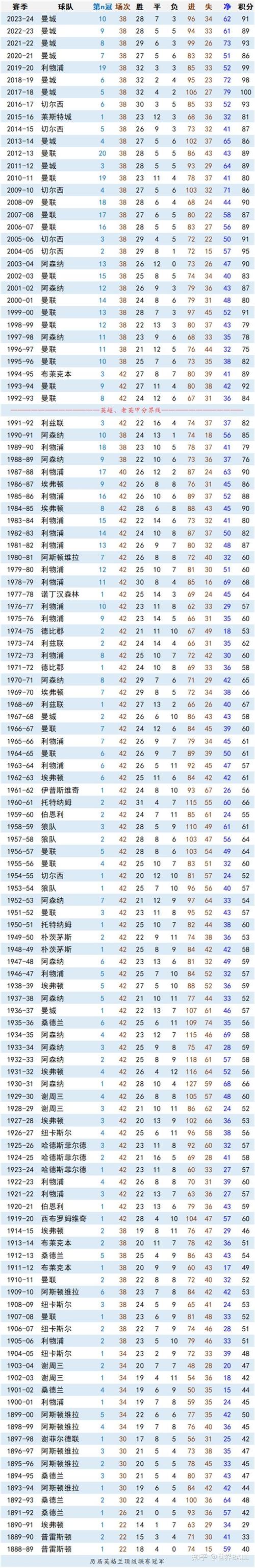 英超球队排名：节礼日大战后，积分榜大洗牌，快来看！