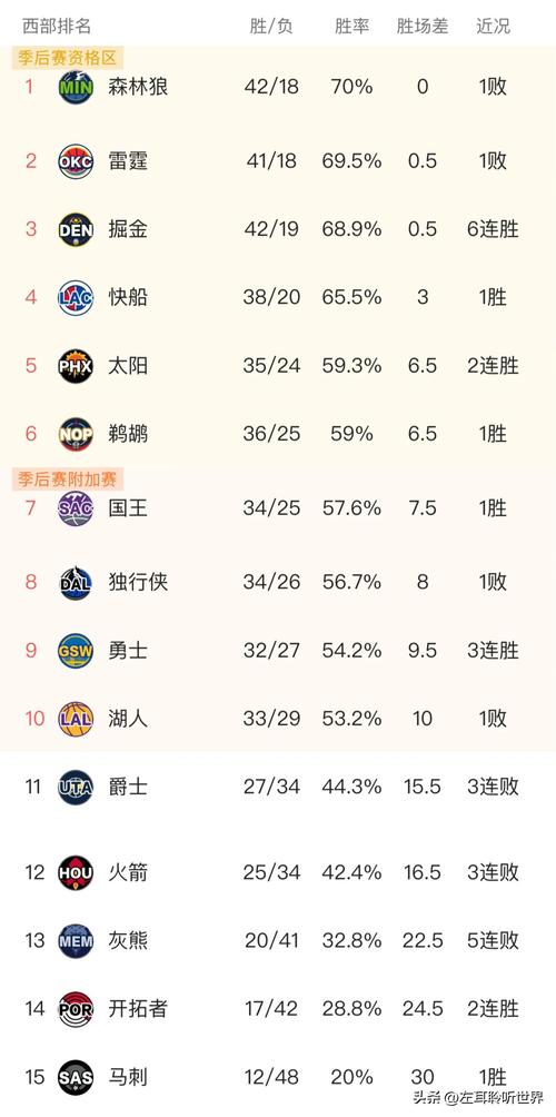 湖人战绩排名及球队表现分析，西部球队竞争激烈吗？
