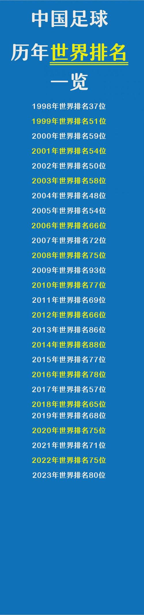 中国足球排名：世界第90，亚洲第13，我们该怎么办？
