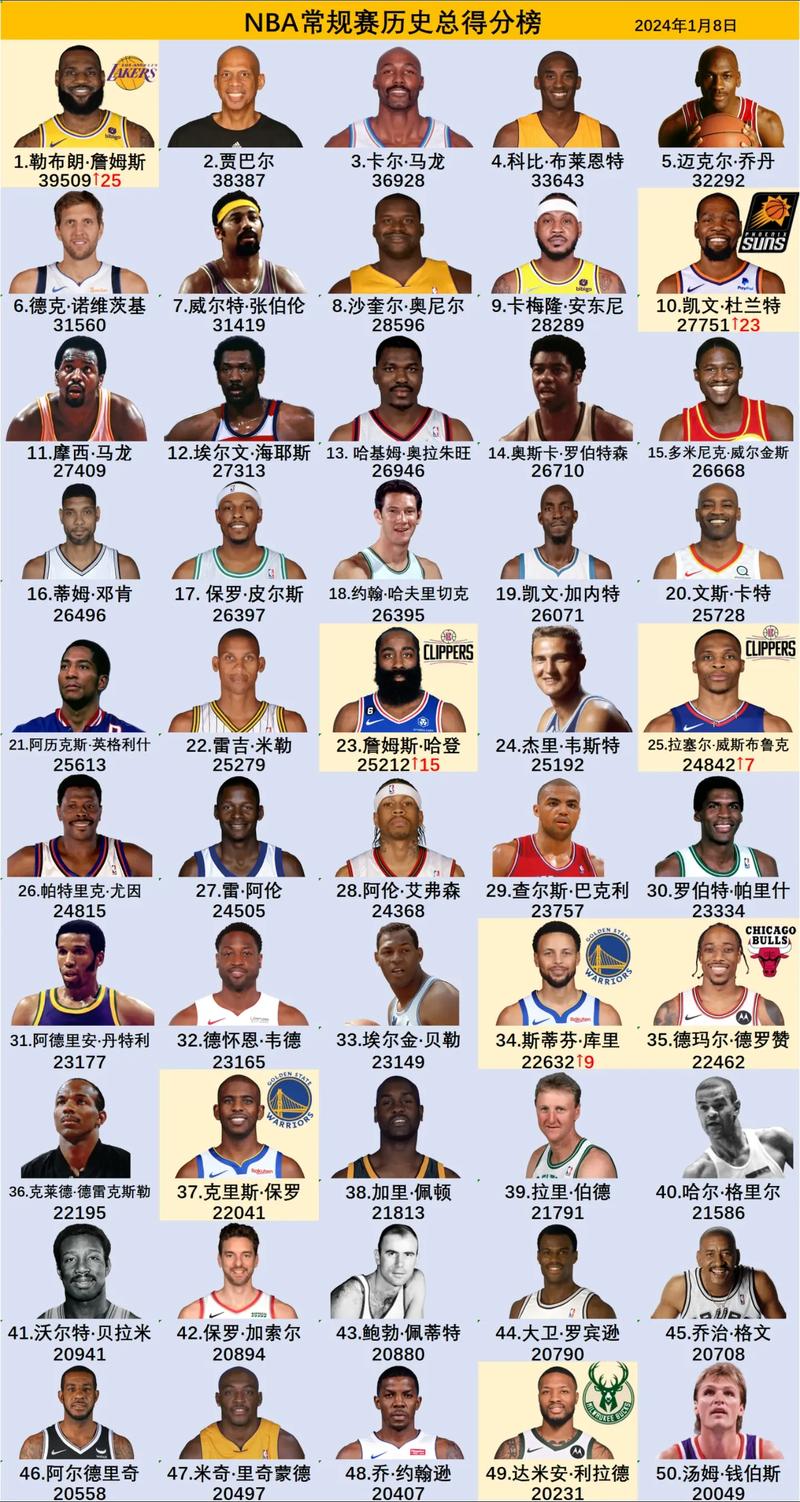 4万分是常规赛得分吗？NBA巨星得分秘诀