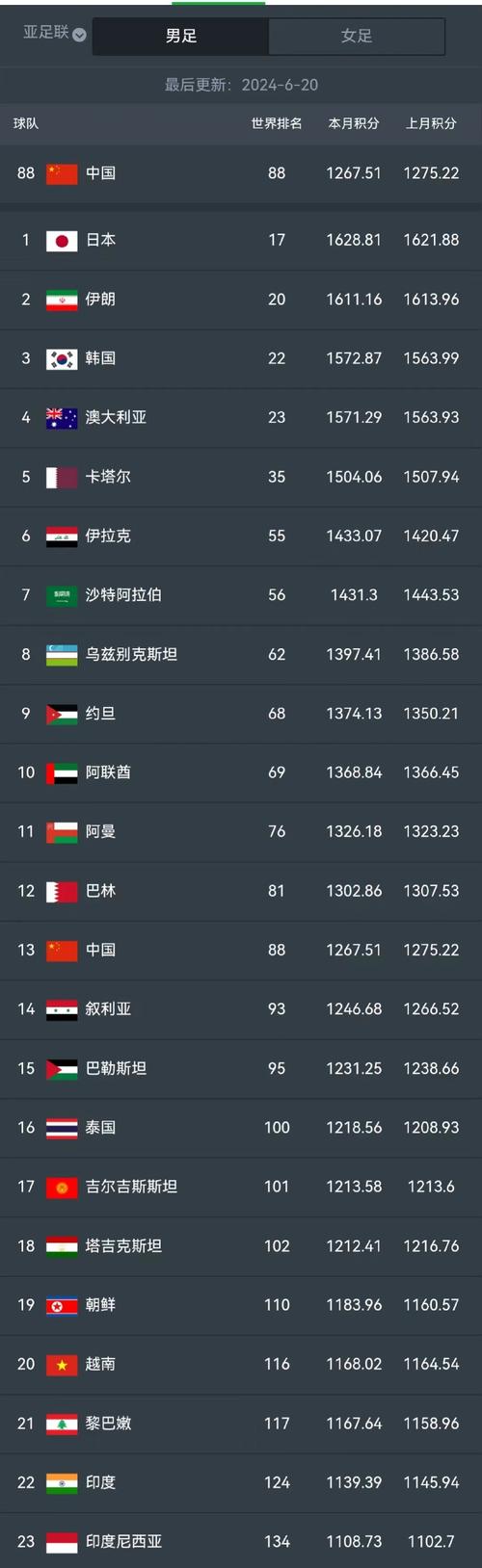 中国足球排名：世界第90，亚洲第13，我们该怎么办？