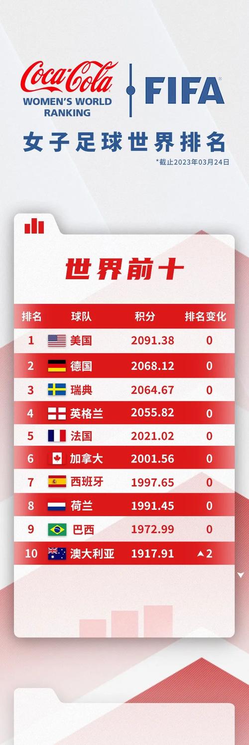 看懂女足世界排名！中国队排名多少？亚洲排名如何？