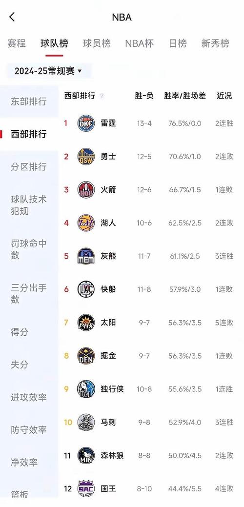 湖人队西部排名几何？最新战绩分析及排名预测