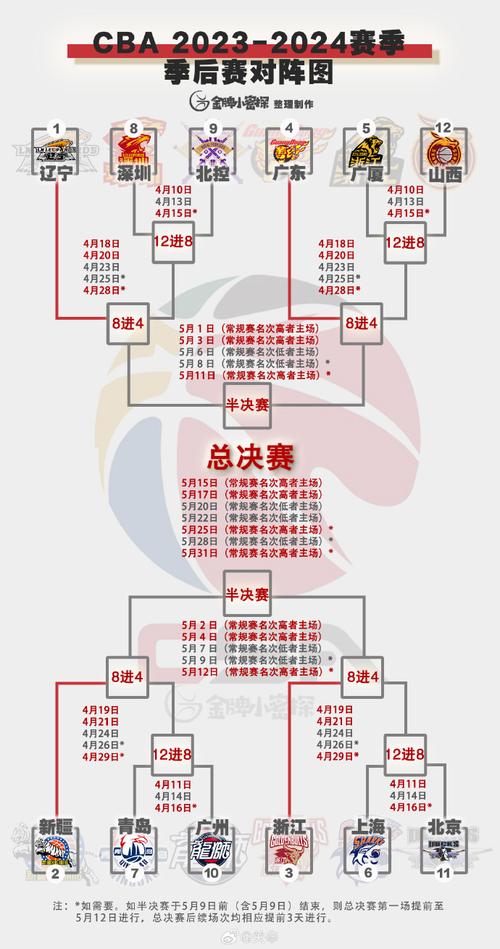 季后赛比赛场次有多少？看完你就懂了