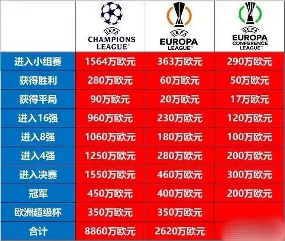 想知道欧冠奖金有多少？各阶段奖金详细解读！