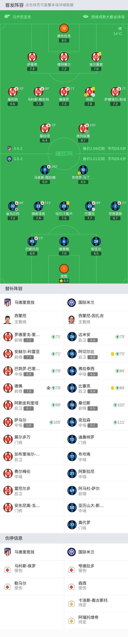 马德里竞技近期战报：连场大胜，势不可挡
