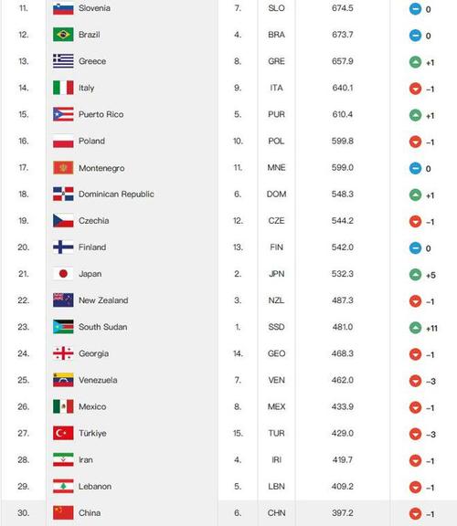 最新男篮世界排名：美国队依旧第一，中国队排名多少？