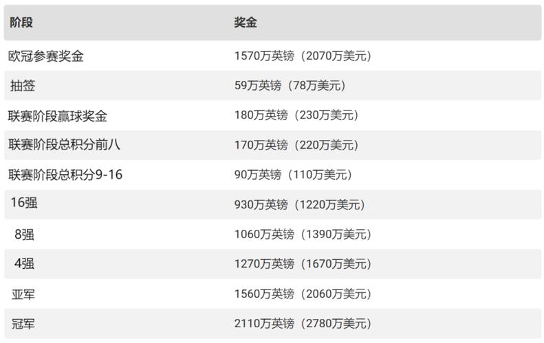 想知道欧冠奖金有多少？各阶段奖金详细解读！