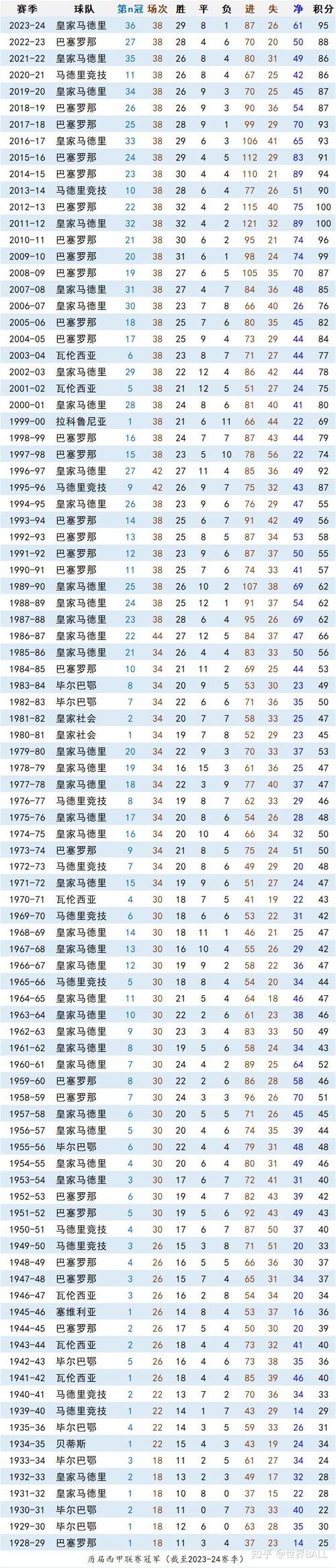 近几年西甲冠军归属谁？看看这些年谁是王者