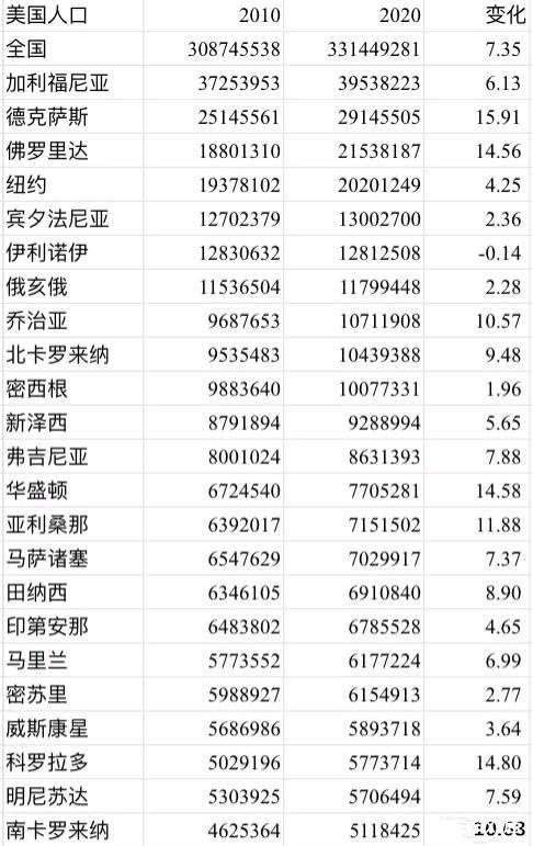 美国现在有多少人口？3亿还是更多？