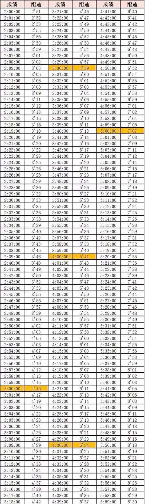 马拉松比赛多少公里？全程马拉松究竟跑多远？