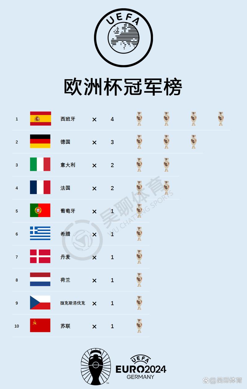 欧洲杯冠军是谁？历届欧洲杯冠军球队大盘点