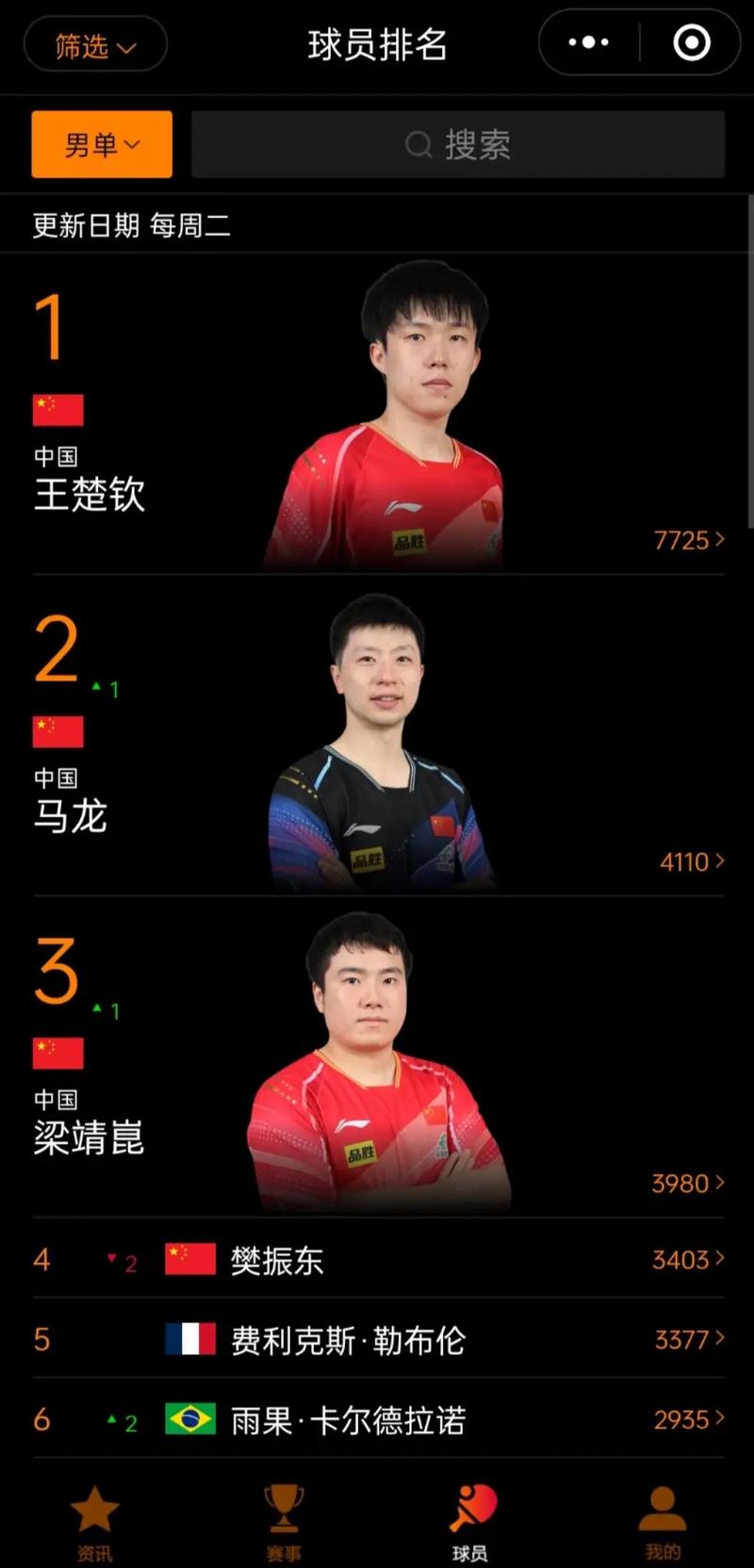 乒乓球巨星马龙身价几何？总资产究竟有多少亿？