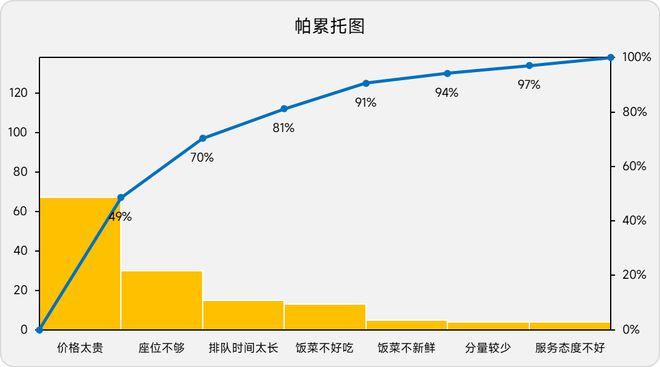 柏拉图怎么制作？新手也能快速上手的教程！