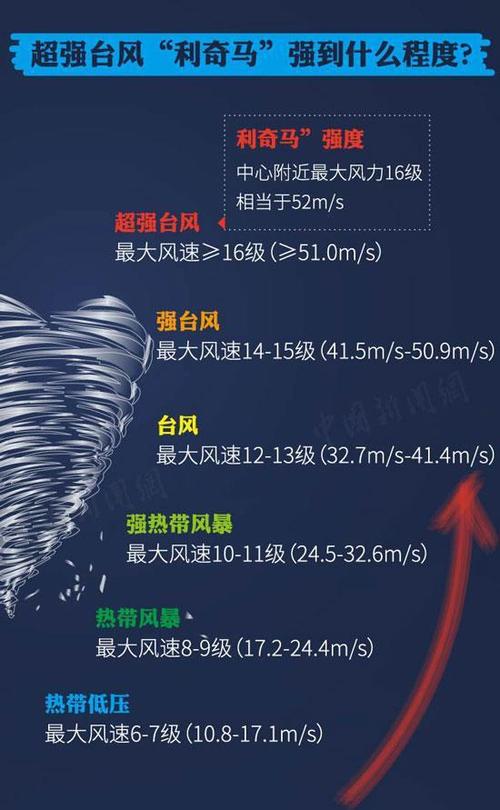 利奇马台风强度多少级？看看它有多厉害