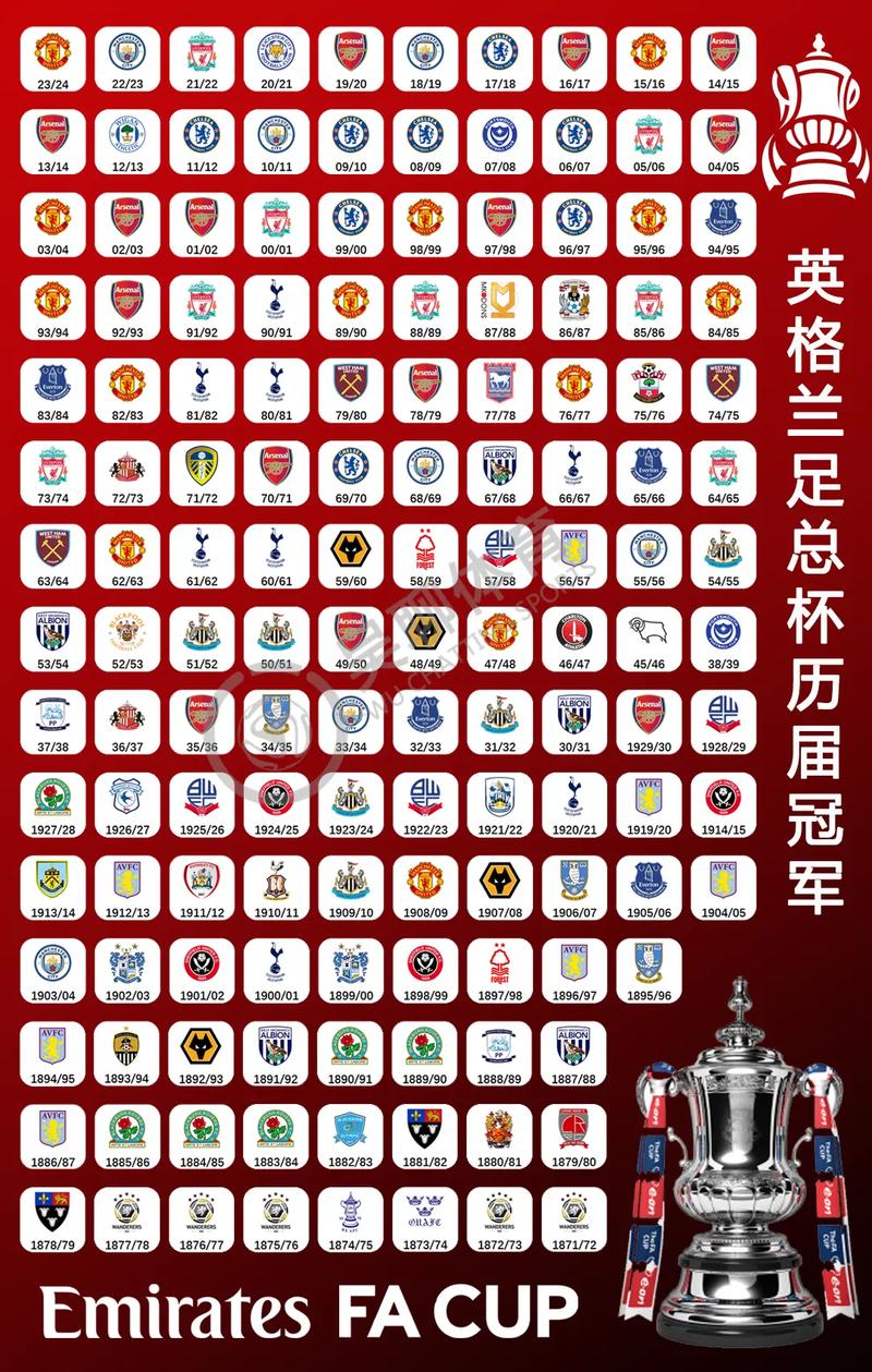足总杯比赛级别有多高？参赛球队有哪些？
