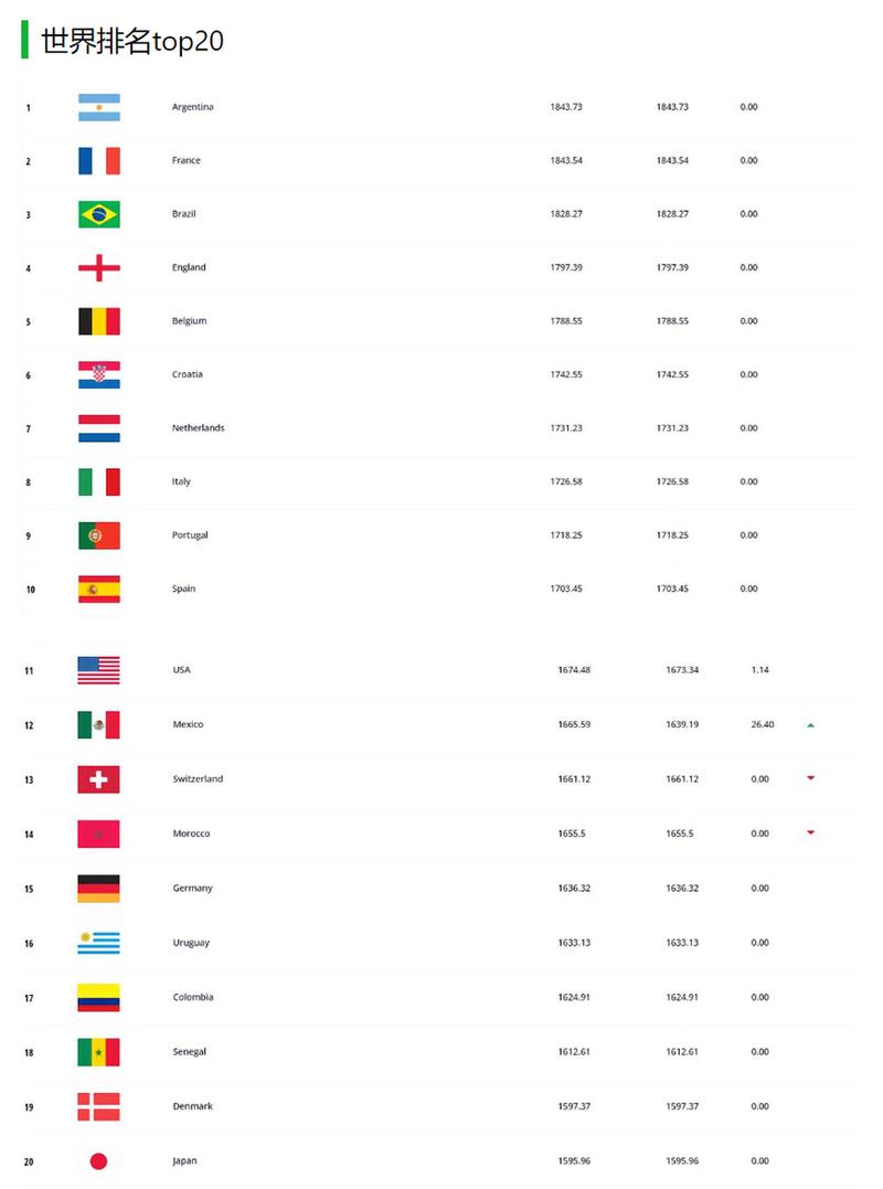 国足世界排名是多少？亚洲排名又如何？最新数据告诉你！
