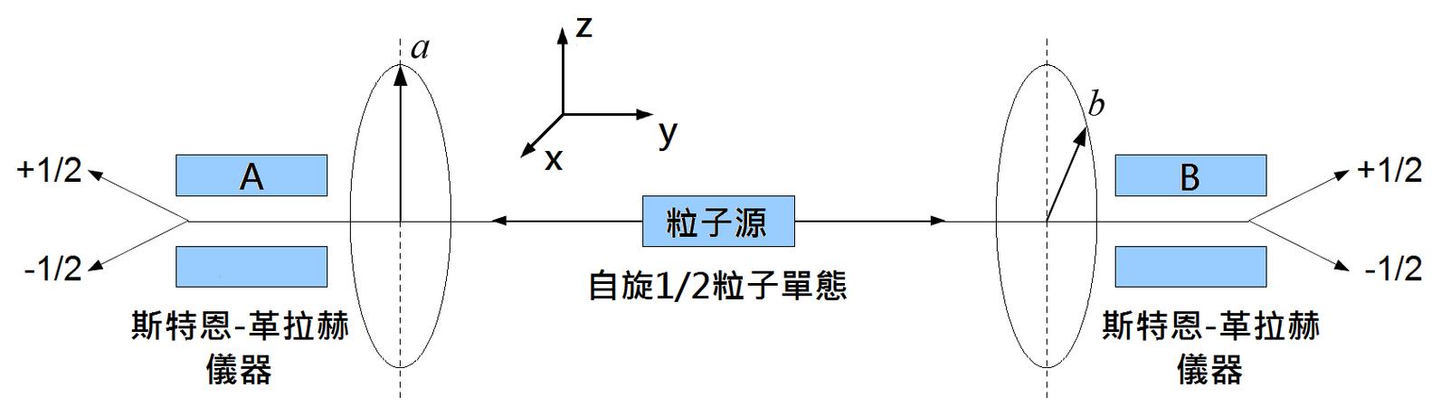 贝尔不等式推导看这篇就够了(内含详细步骤)