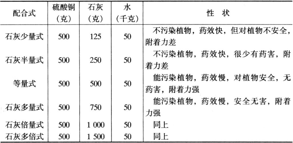 波尔多液是什么你知道吗？这篇文章给你答案！