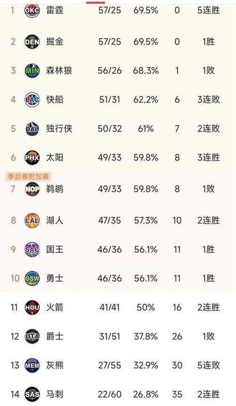 快看！湖人队目前胜负场次及西部排名如何