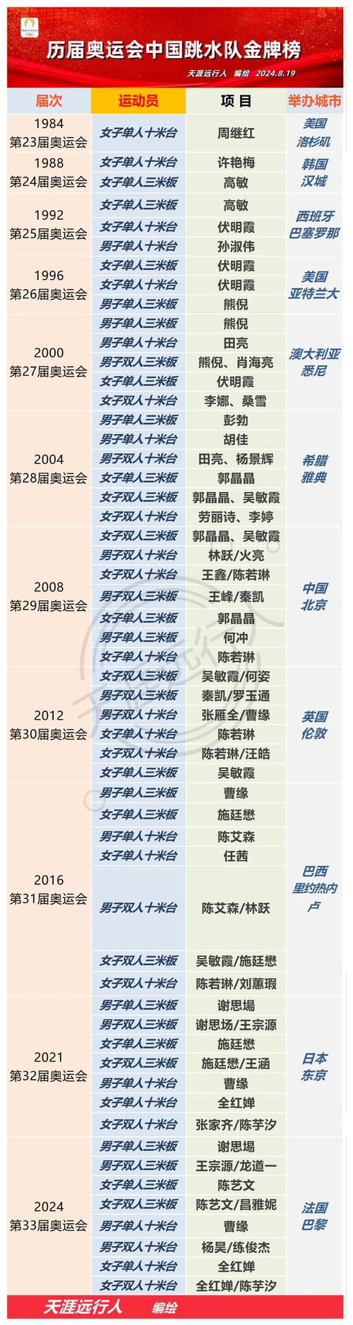 奥运会一般多久结束？盘点历届奥运会举办时长！