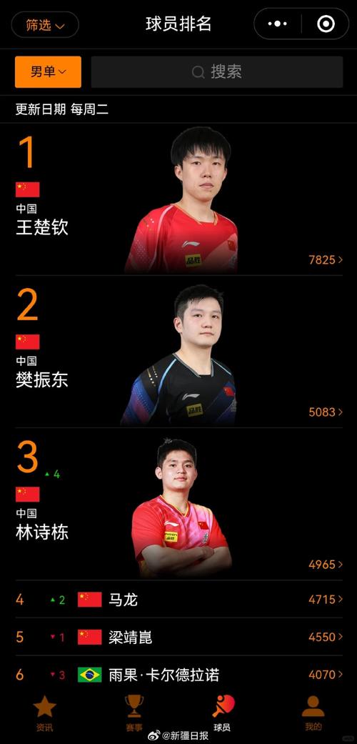 王楚钦身高多少？揭秘国乒小将的真实数据！