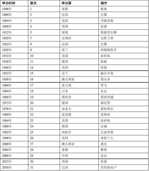 奥运会一般多久结束？盘点历届奥运会举办时长！
