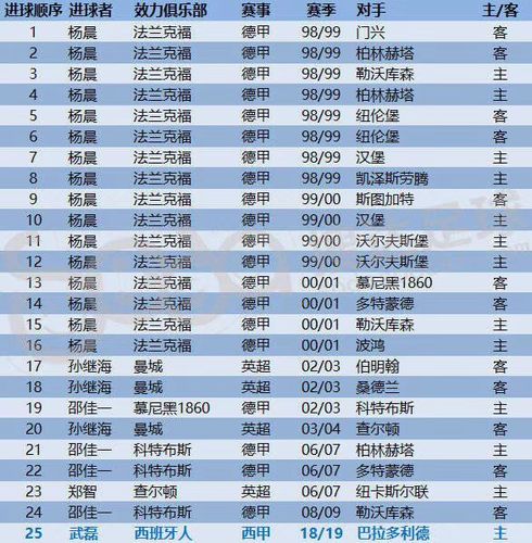 阿斯帕斯属于什么水平的球员？进球效率说明一切！