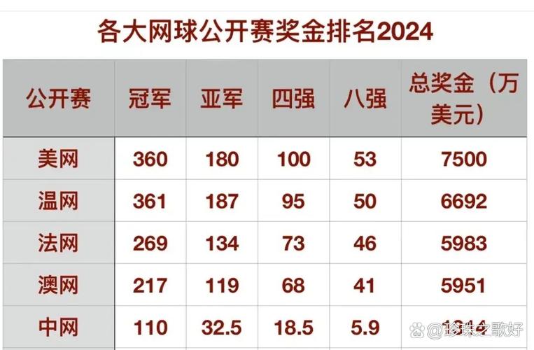 澳网冠军奖金多少？看完这篇你就全明白了！