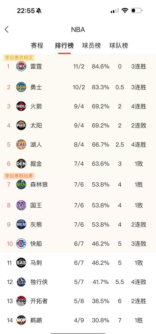 湖人现在几胜几负？实时更新的战绩表来了！