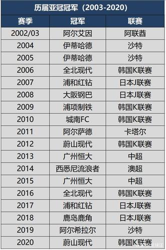 盘点亚冠历届冠军，看看哪支球队夺冠次数最多！