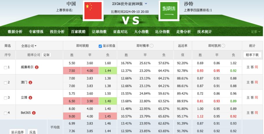 国足和沙特哪个强？看完这篇实力分析你就懂了！