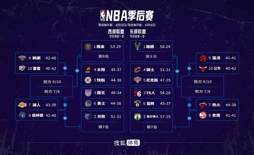 NBA季后赛几轮？东西部冠军是怎么产生的？
