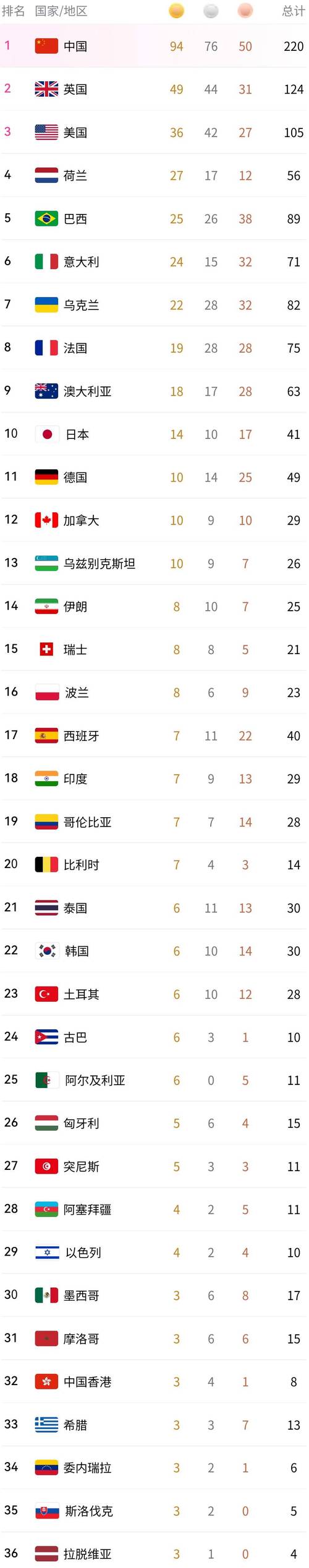 残奥会中国第几名？奖牌数和排名都在这里！