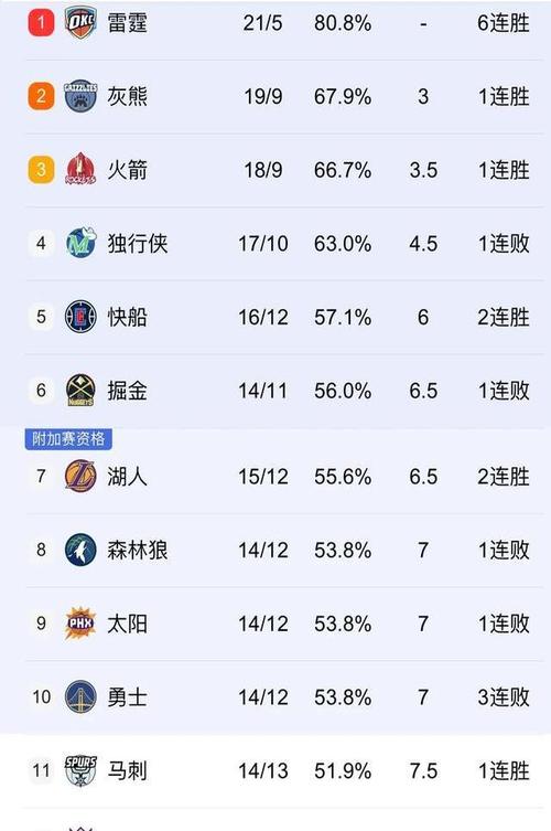 湖人西部排名第几？最新排名和赛程解读！