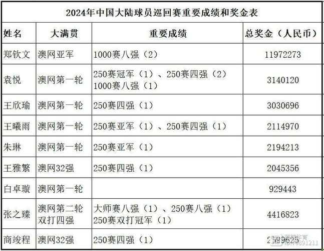 澳网冠军奖金多少？看完这篇你就全明白了！