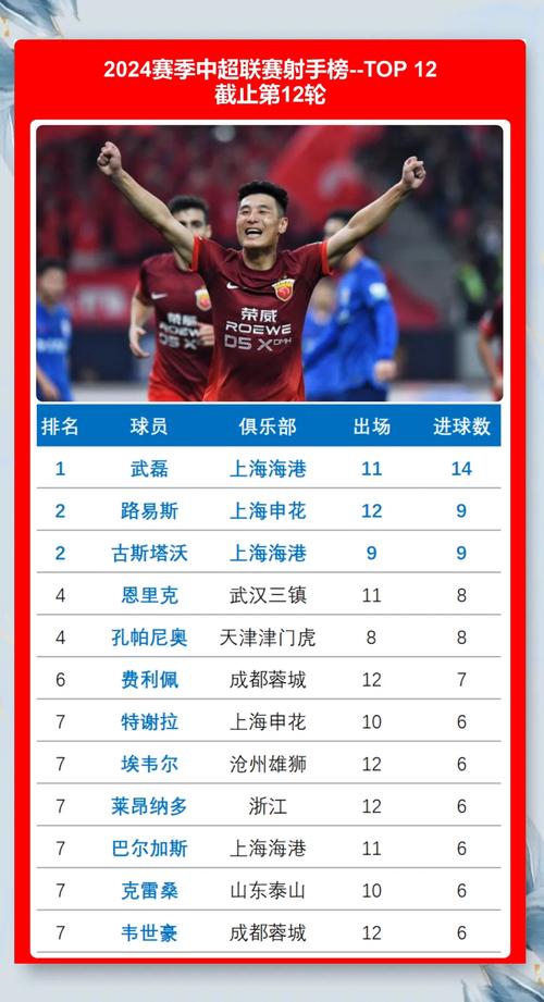 深扒武磊年薪多少欧元？与其他球员相比如何？