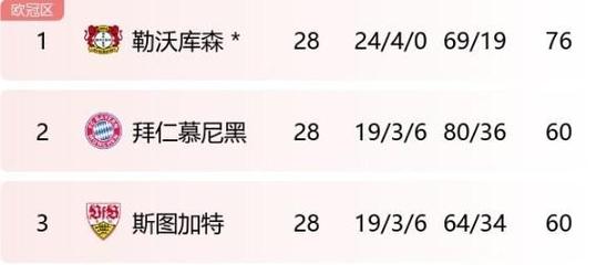德甲冠军怎么产生？积分、净胜球，详解德甲冠军产生规则