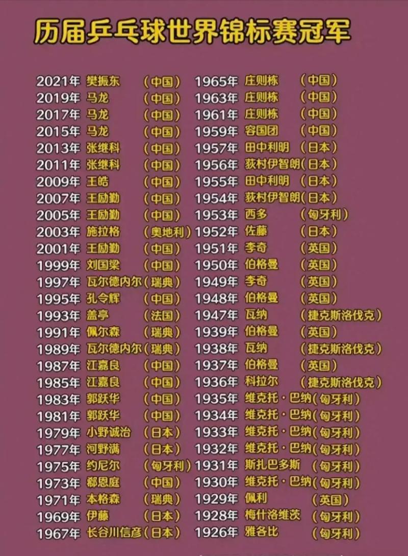 中国乒乓球有多厉害？世界冠军数量告诉你答案！