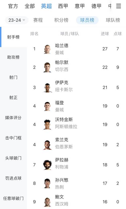 英超金靴得主是怎么算出来的？点球是否包含其中？