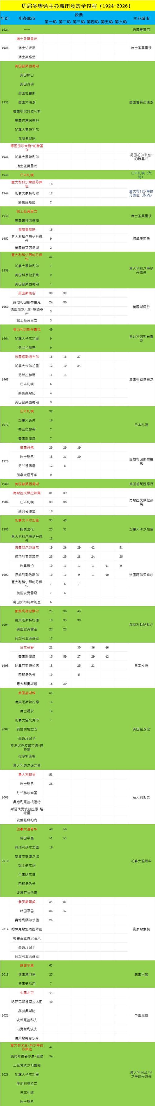 各届冬奥会举办城市是哪些？回顾历届冬奥会举办地点