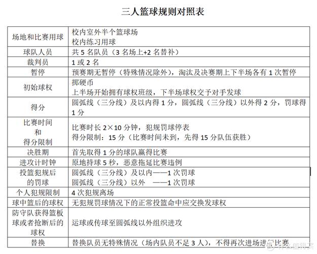 打篮球犯规了怎么办？各种犯规类型及处罚方式详解