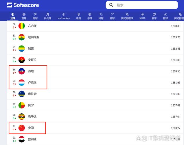 国足在亚洲排名多少？看看最新FIFA排名数据