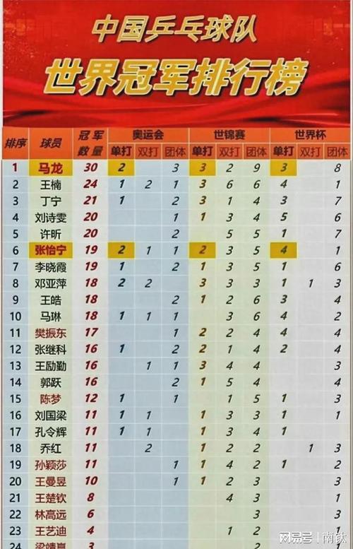 那些年我们追过的乒乓球冠军们，他们都有哪些辉煌战绩？